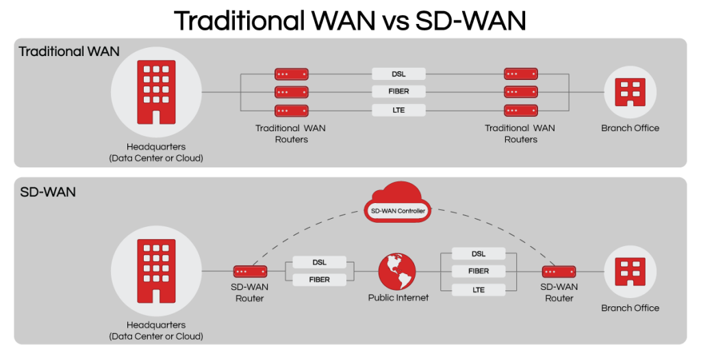 Custom sd wan solutions by focalized networks