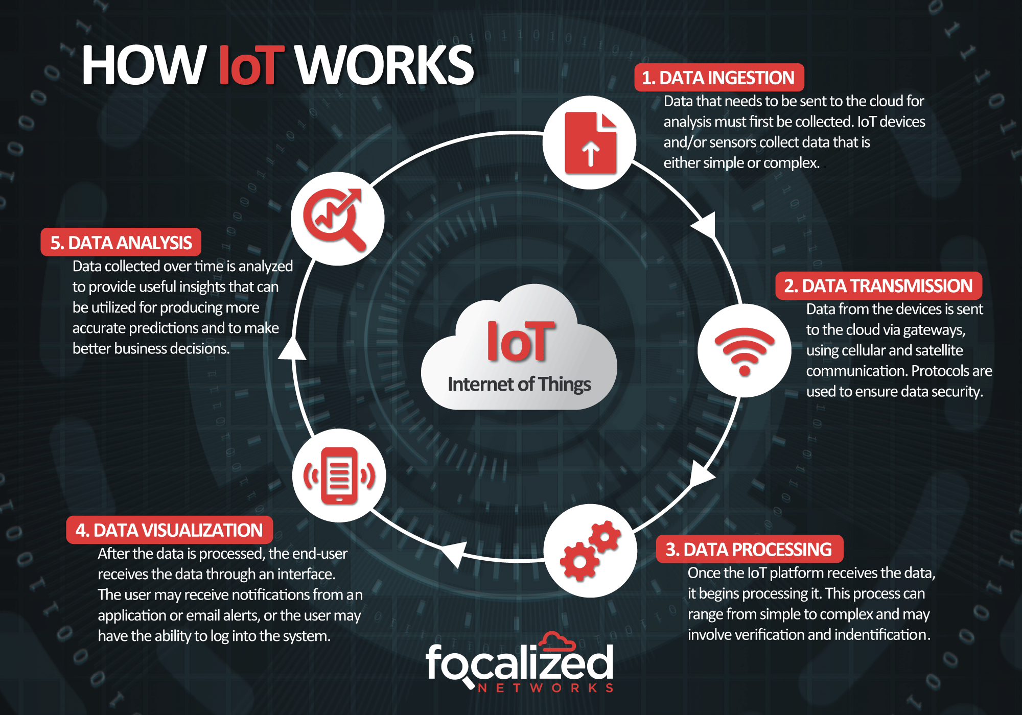 How IoT Works