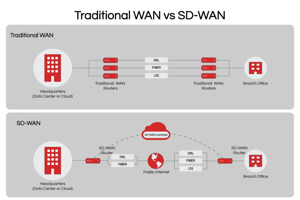 Custom SDWAN Solutions by Focalized Networks