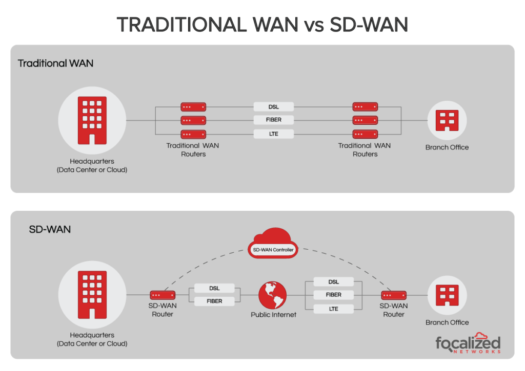 Traditional WAN vs SD-WAN infographic